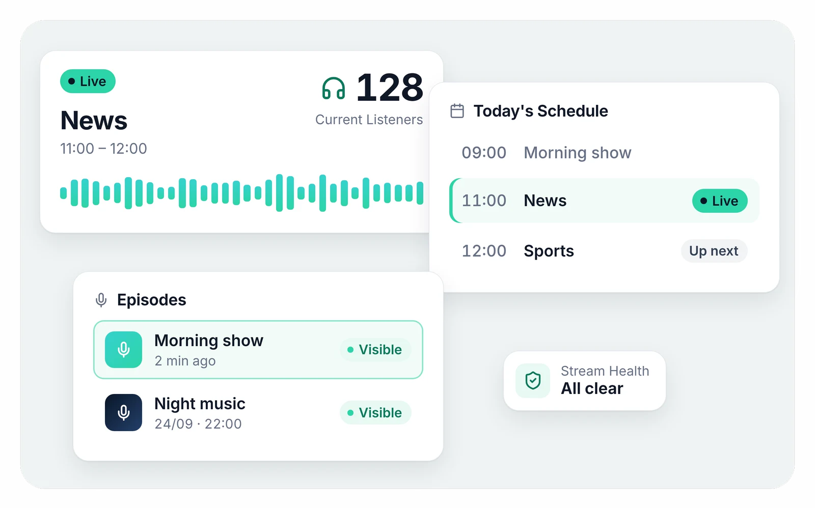EnaCast Studio cards: the News show live with 128 listeners, today's schedule with Morning show, News and Sports, the Morning show episode already visible in the episode list, and a stream health notice saying all is well.